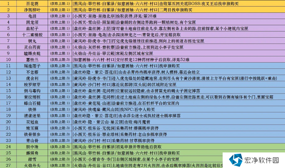 黑神话悟空泡酒物全收集方式说明