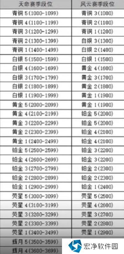 永劫无间手游新赛季段位掉多少 永劫无间手游新赛季段位继承规则