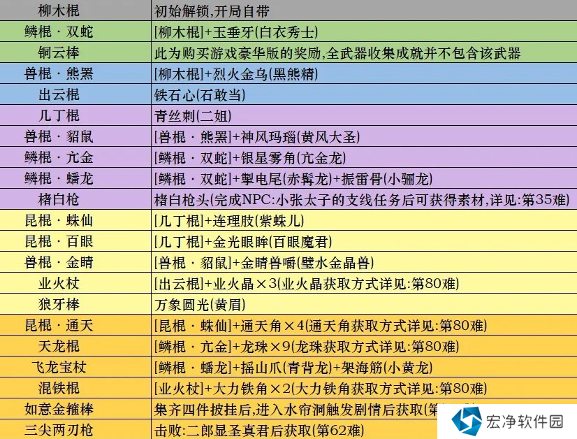 黑神话悟空武器获取方式一览