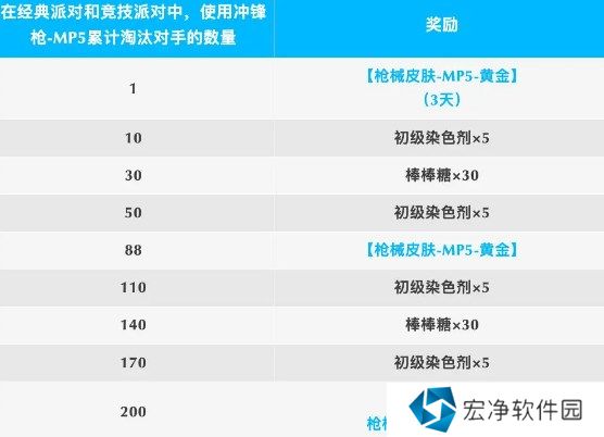 香肠派对ss17赛季黄金mp5怎么获得 香肠派对新赛季黄金mp5获得方式介绍