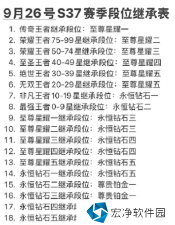 王者荣耀s37赛季段位继承表