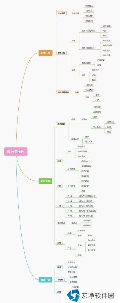 纸萌猫乐园怎么获取经营资源 纸萌猫乐园经营必备资源一览