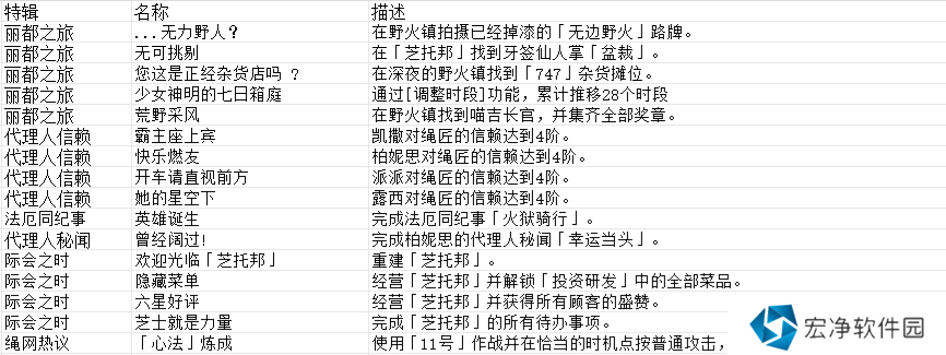 绝区零1.2版本成就完成方法大全 