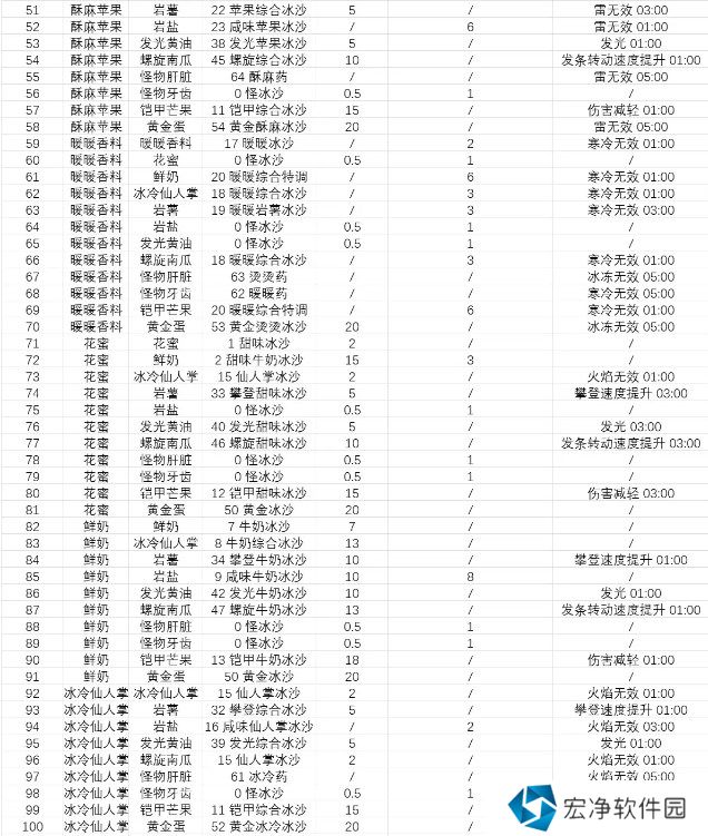 塞尔达传说智慧的再现沙冰配方材料大全图片5