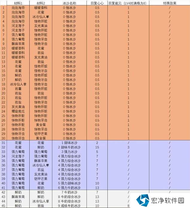 塞尔达传说智慧的再现沙冰配方材料大全